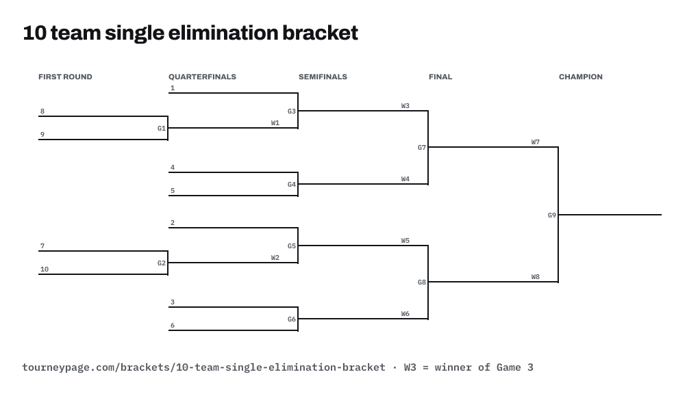 10 team single elimination bracket drawn as lines, with every game numbered