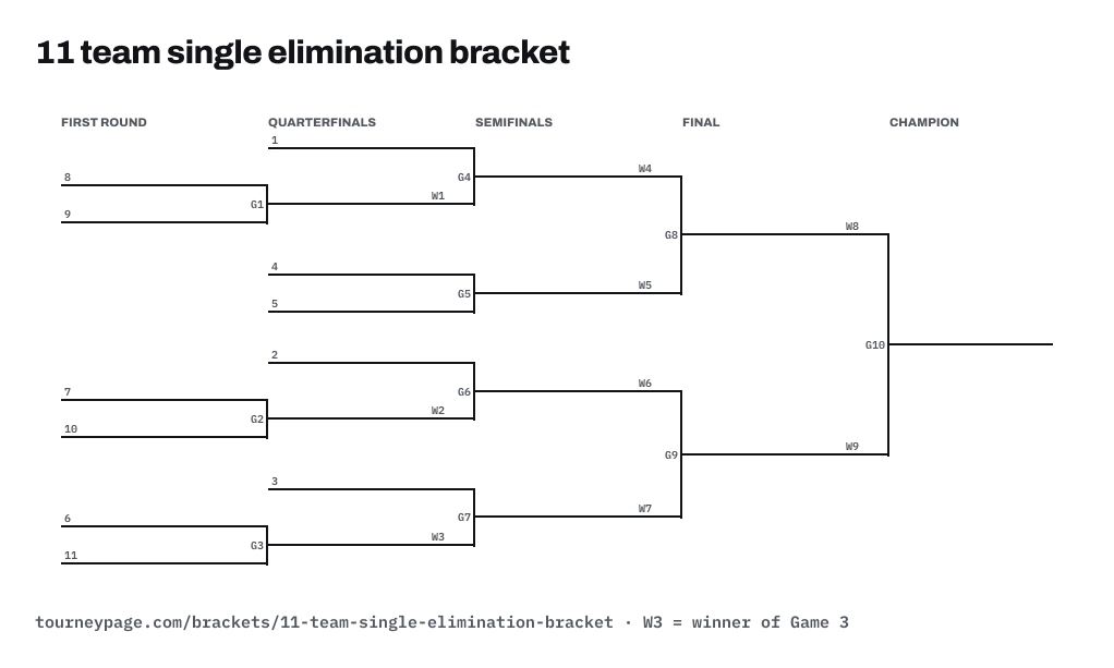 11 team single elimination bracket drawn as lines, with every game numbered