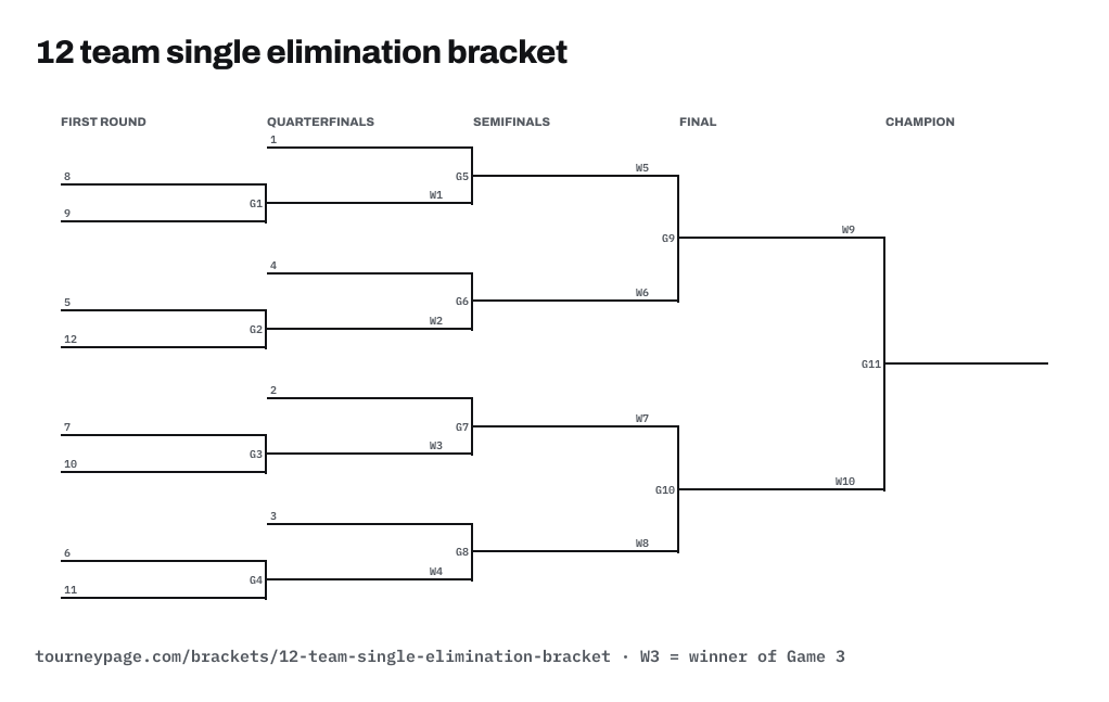 12 team single elimination bracket drawn as lines, with every game numbered