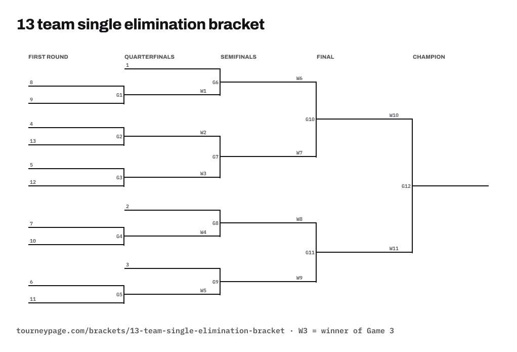 13 team single elimination bracket drawn as lines, with every game numbered