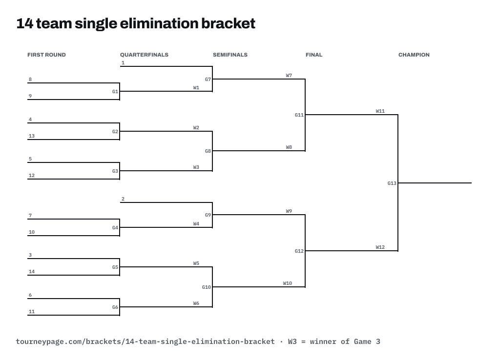 14 team single elimination bracket drawn as lines, with every game numbered