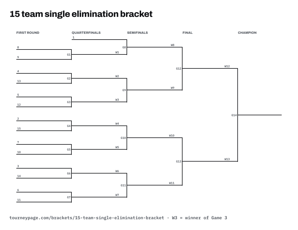 15 team single elimination bracket drawn as lines, with every game numbered
