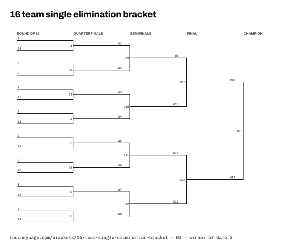 16 team single elimination bracket drawn as lines, with every game numbered