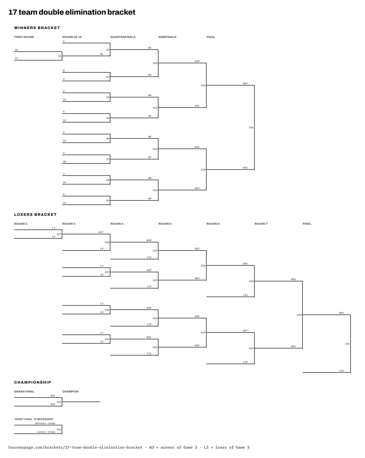 17 team double elimination bracket drawn as lines, with every game numbered