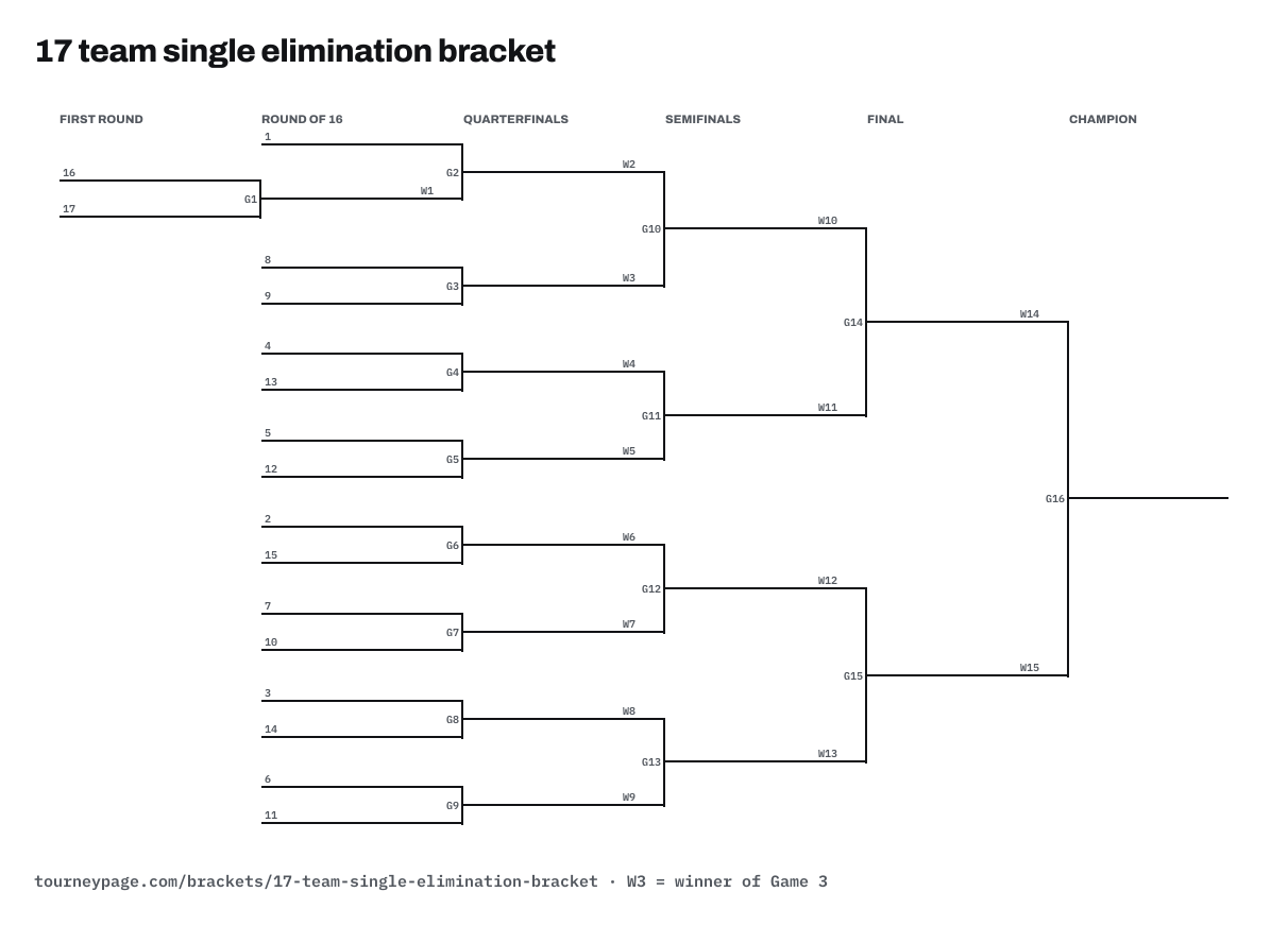 17 team single elimination bracket drawn as lines, with every game numbered