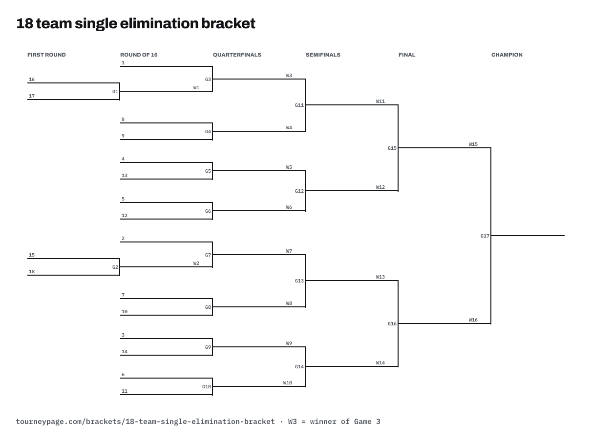 18 team single elimination bracket drawn as lines, with every game numbered