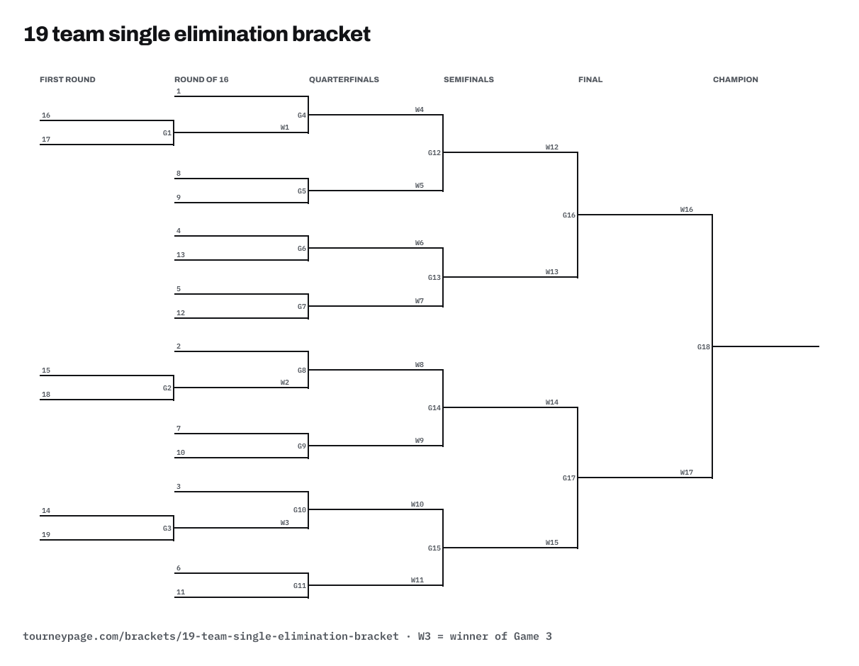 19 team single elimination bracket drawn as lines, with every game numbered