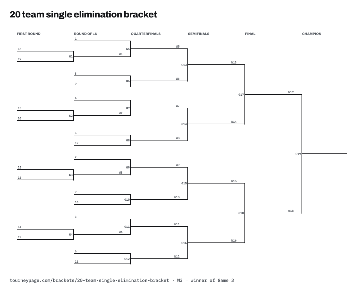 20 team single elimination bracket drawn as lines, with every game numbered