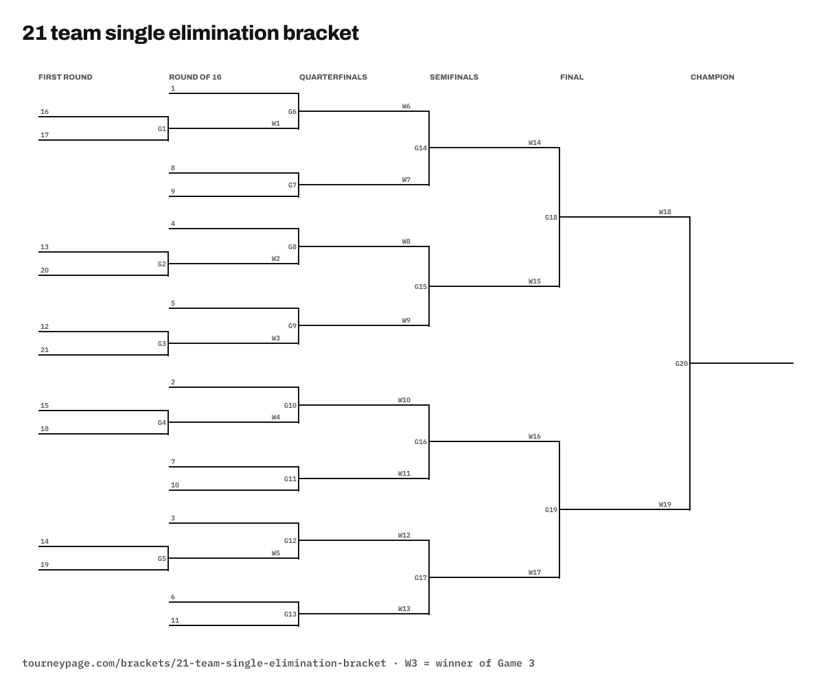 21 team single elimination bracket drawn as lines, with every game numbered