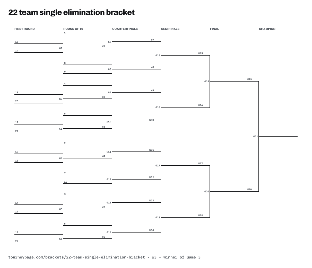 22 team single elimination bracket drawn as lines, with every game numbered