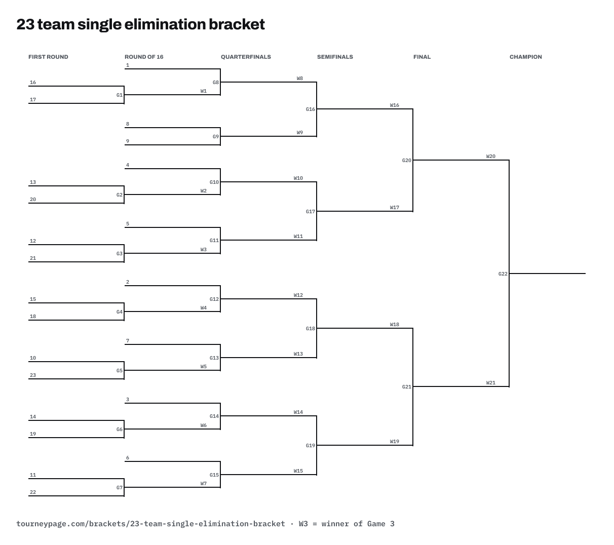23 team single elimination bracket drawn as lines, with every game numbered