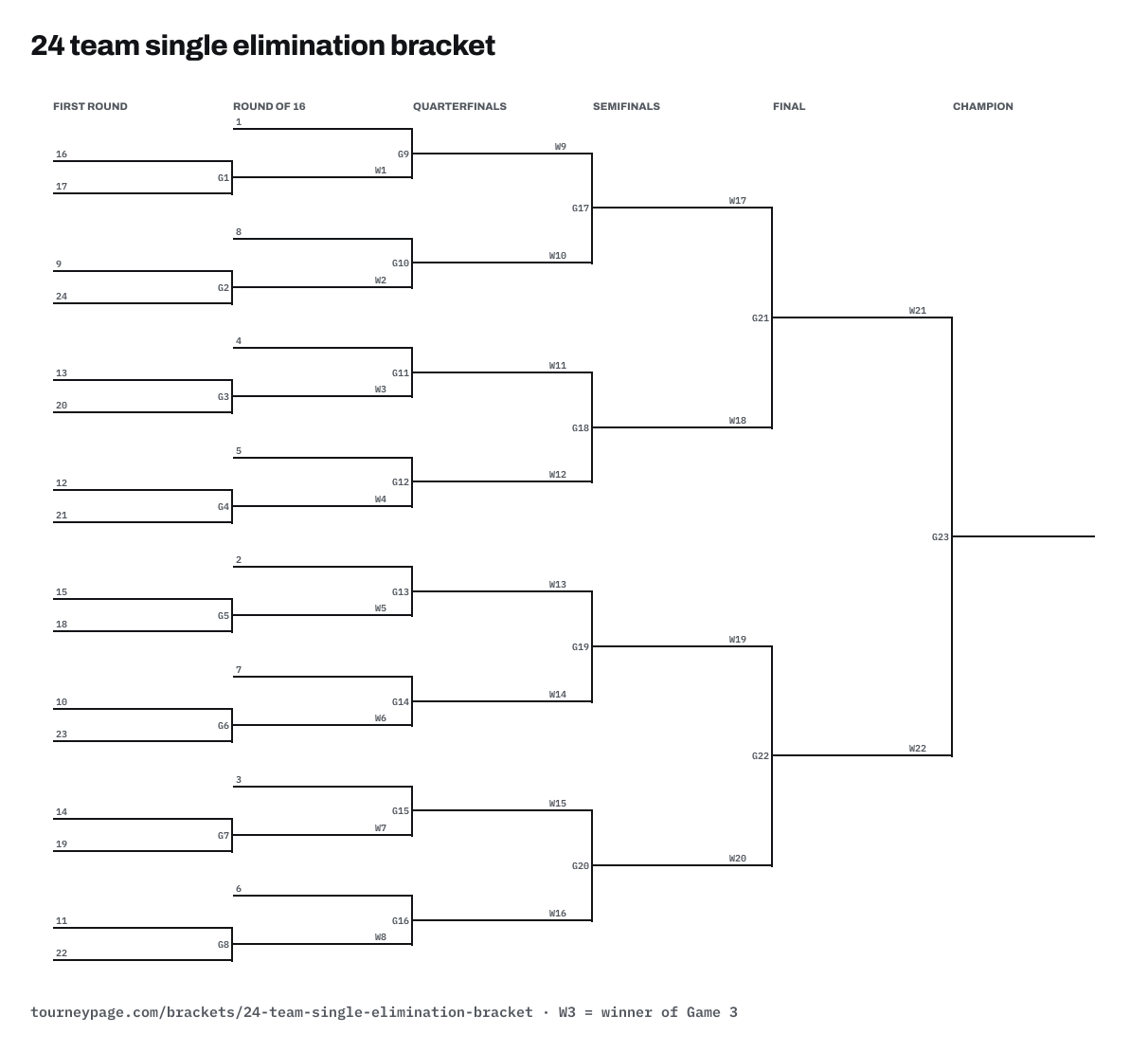 24 team single elimination bracket drawn as lines, with every game numbered