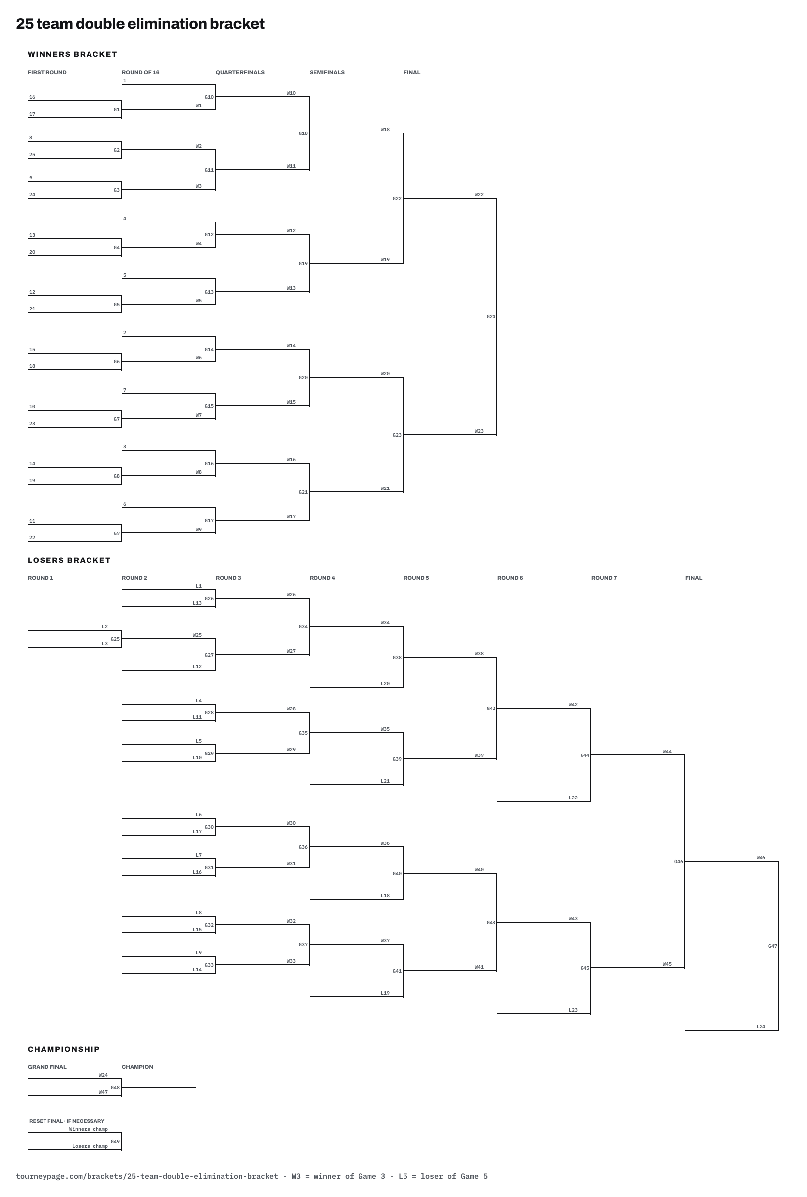 25 team double elimination bracket drawn as lines, with every game numbered