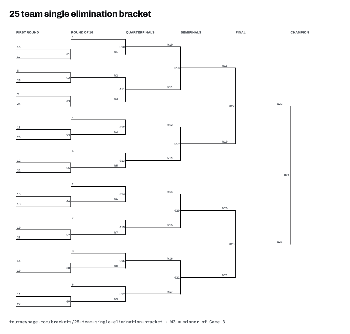 25 team single elimination bracket drawn as lines, with every game numbered