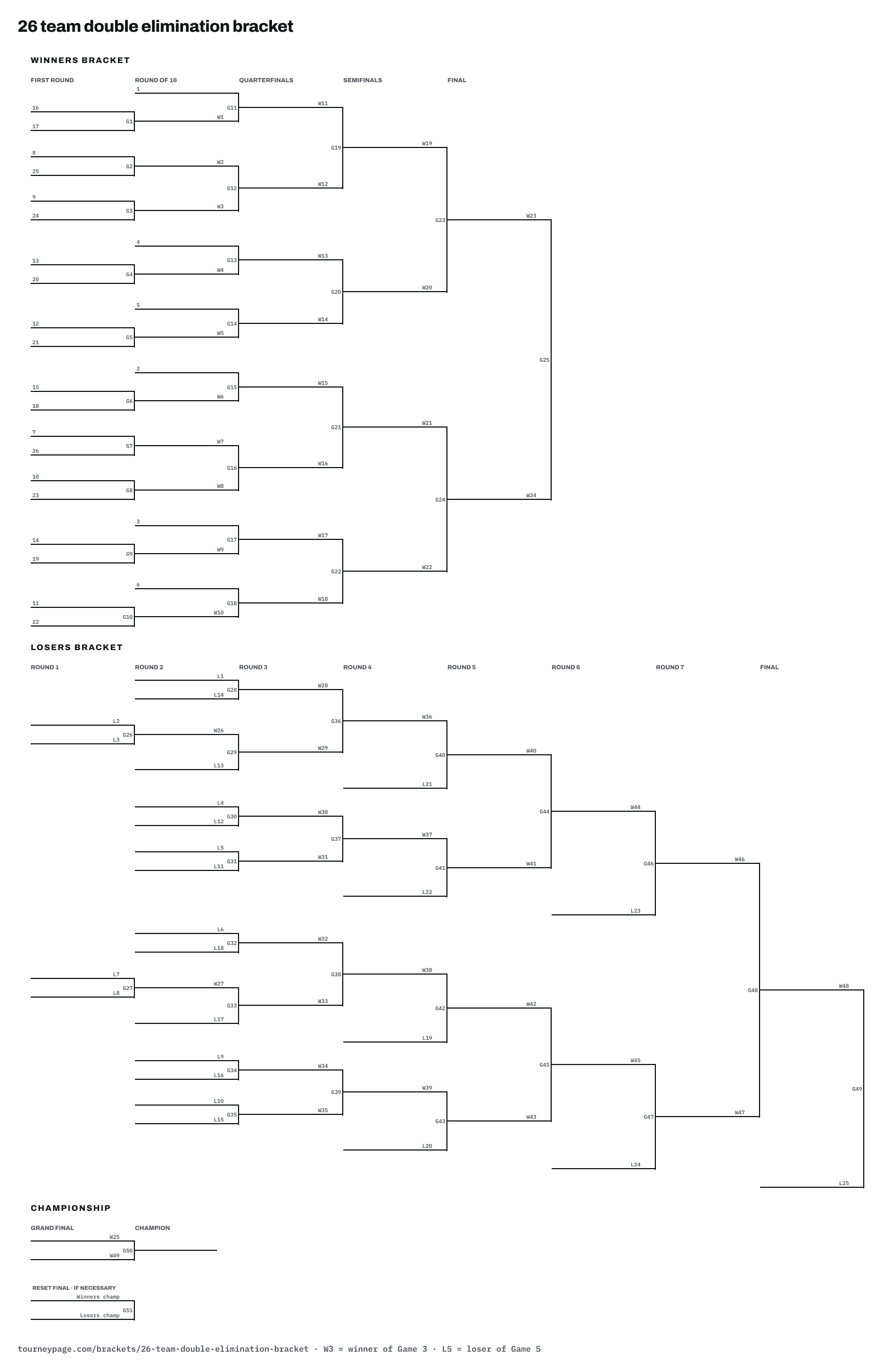 26 team double elimination bracket drawn as lines, with every game numbered