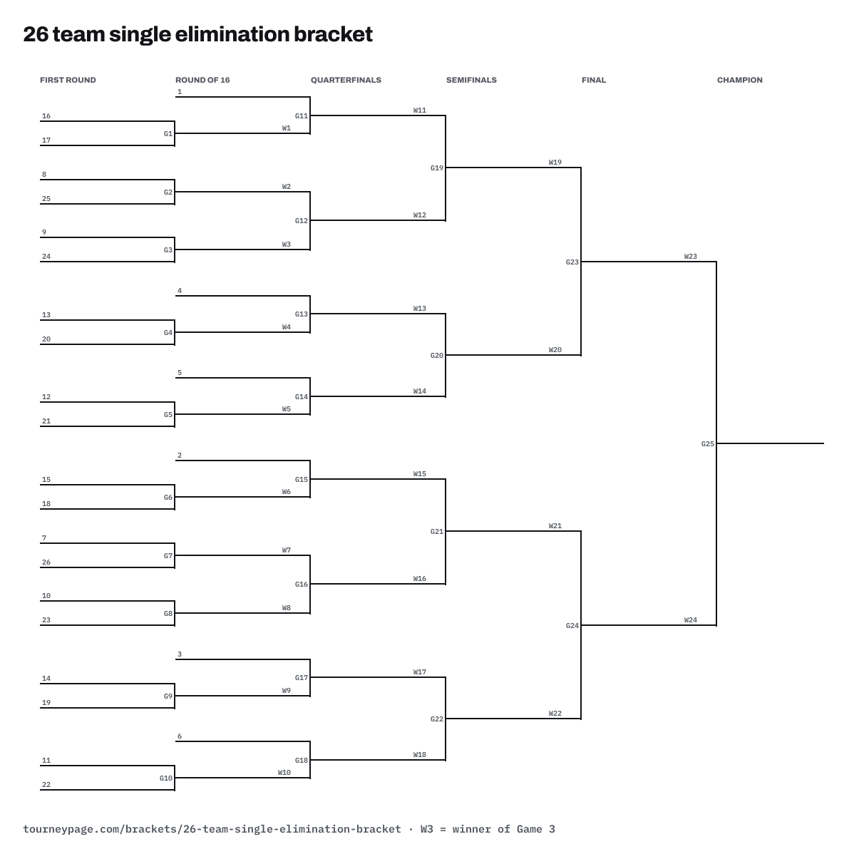 26 team single elimination bracket drawn as lines, with every game numbered