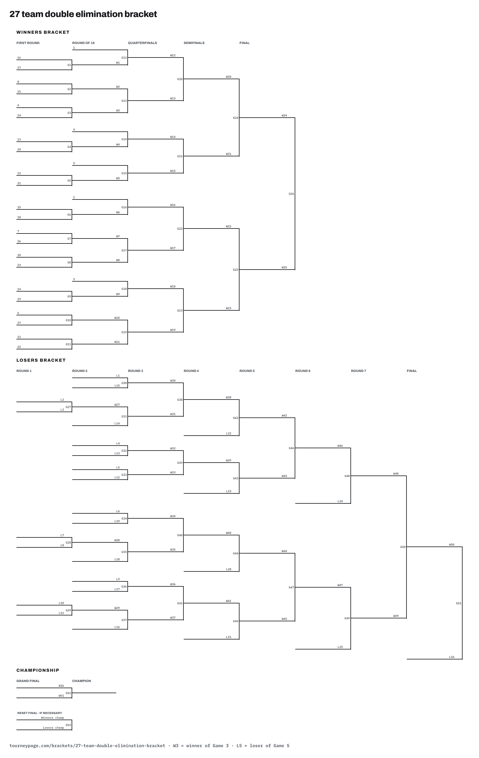 27 team double elimination bracket drawn as lines, with every game numbered