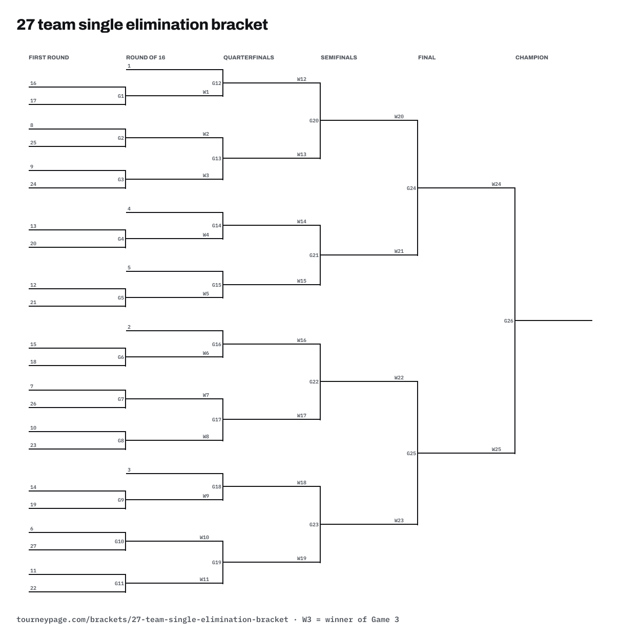 27 team single elimination bracket drawn as lines, with every game numbered