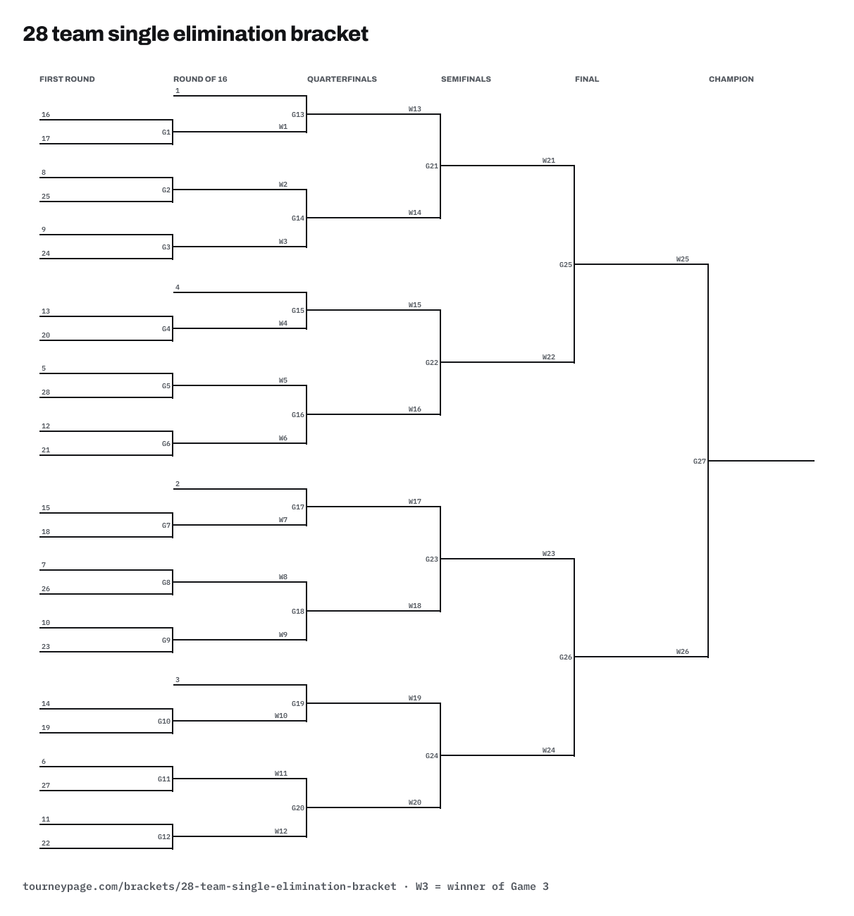 28 team single elimination bracket drawn as lines, with every game numbered