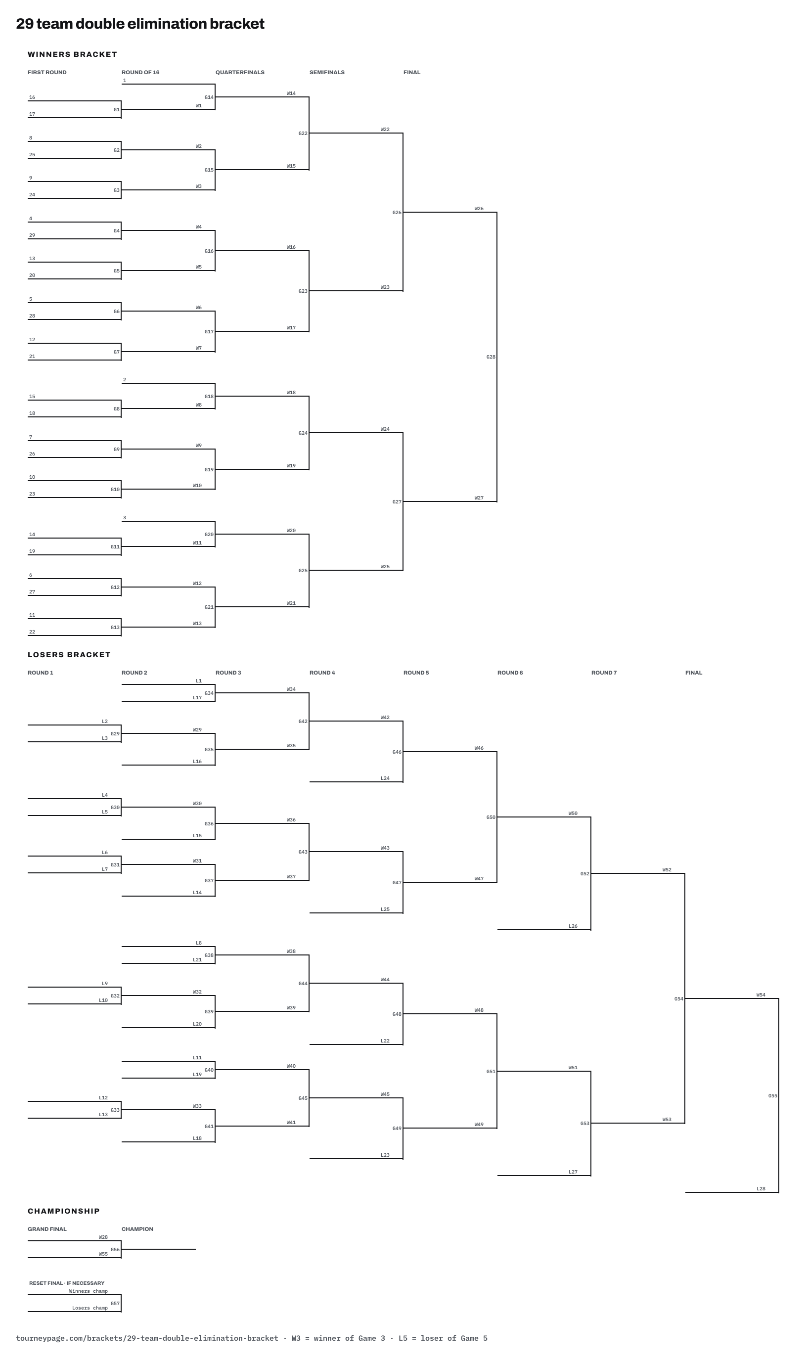 29 team double elimination bracket drawn as lines, with every game numbered
