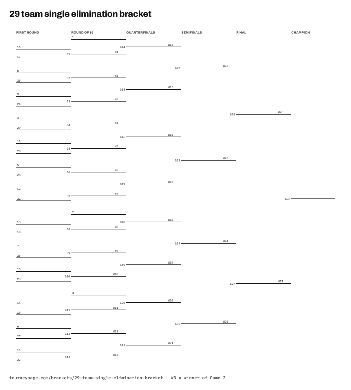 29 team single elimination bracket drawn as lines, with every game numbered