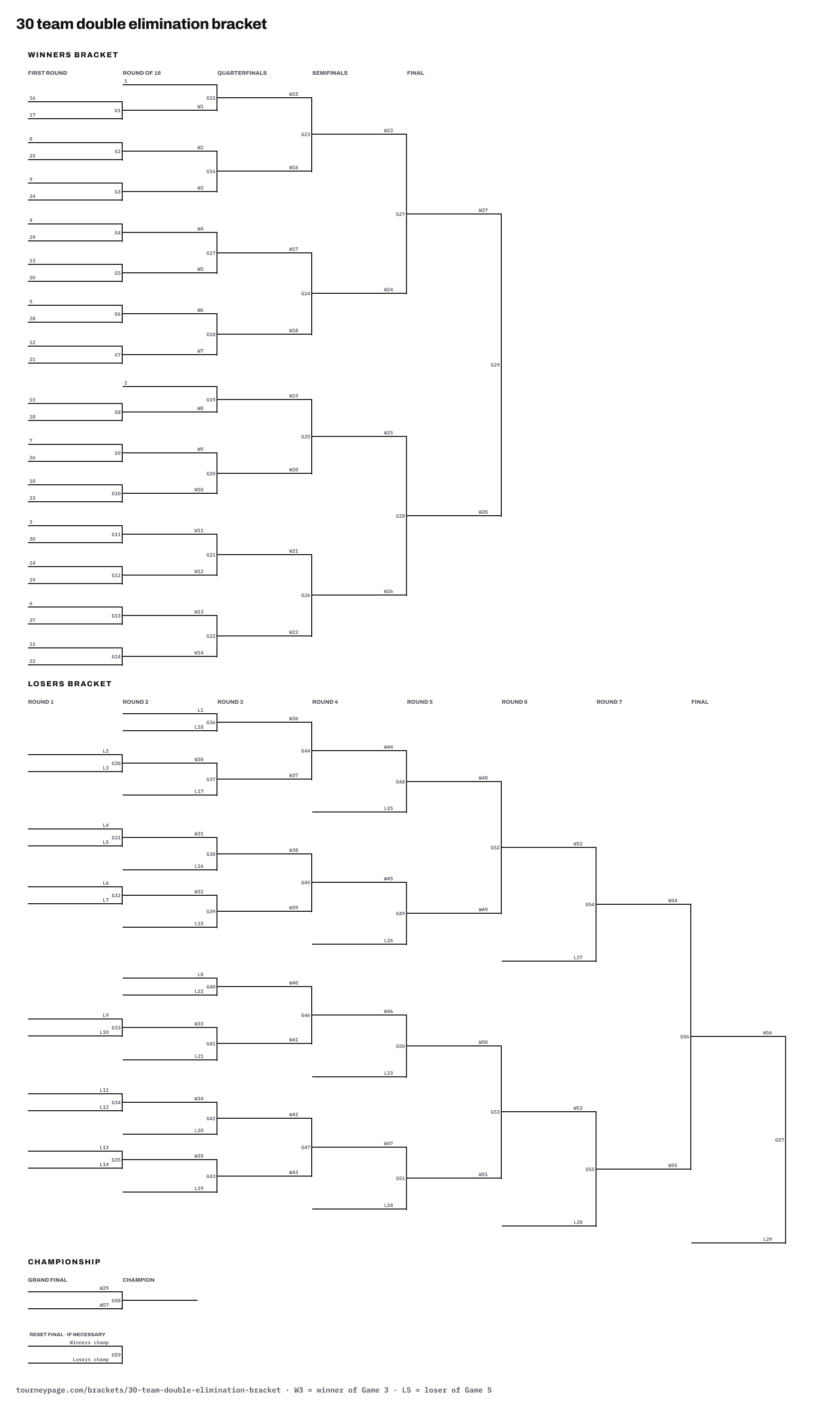 30 team double elimination bracket drawn as lines, with every game numbered