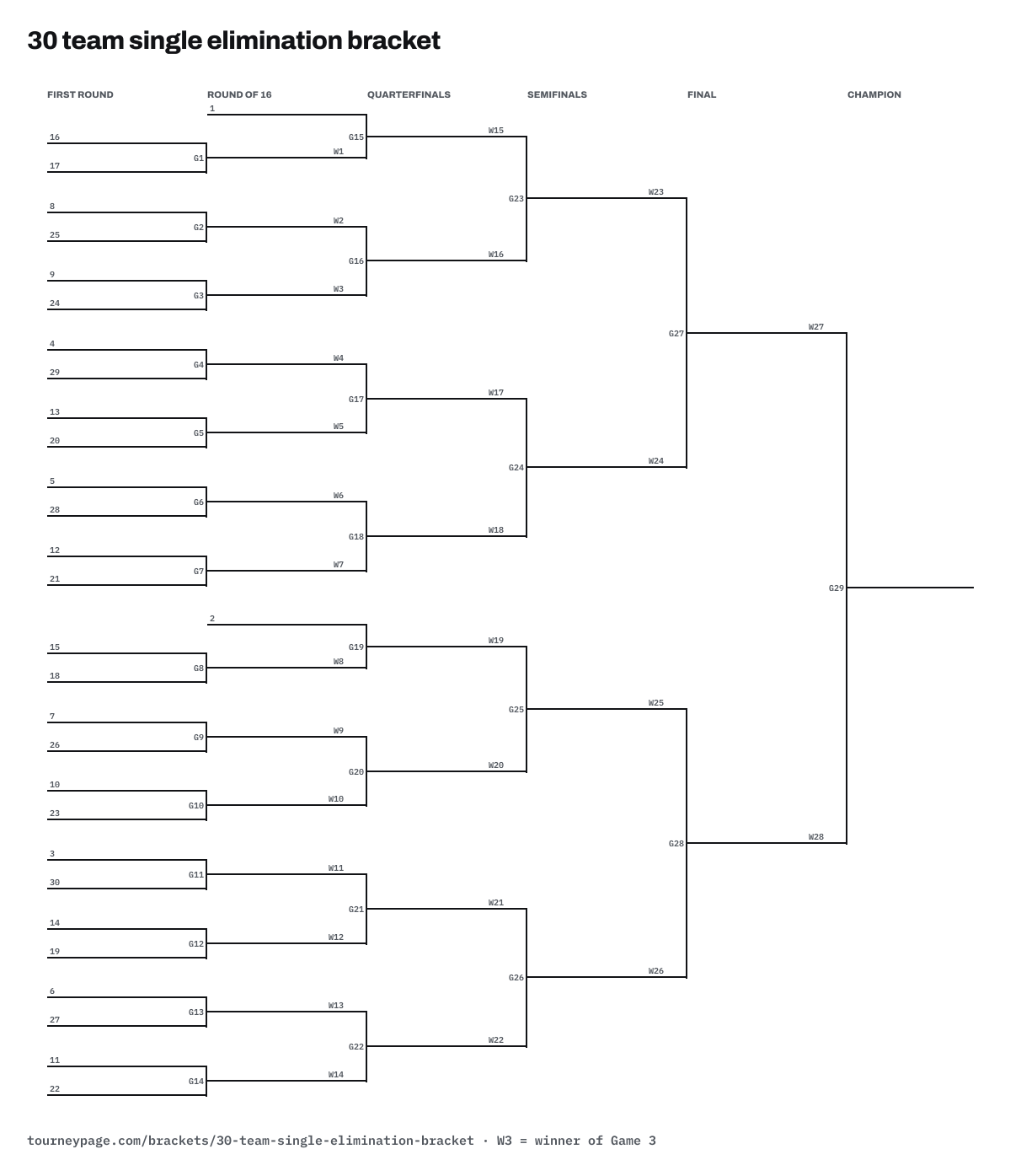 30 team single elimination bracket drawn as lines, with every game numbered