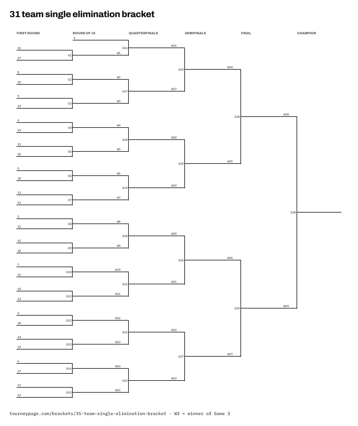 31 team single elimination bracket drawn as lines, with every game numbered