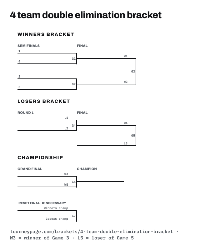 4 team double elimination bracket drawn as lines, with every game numbered