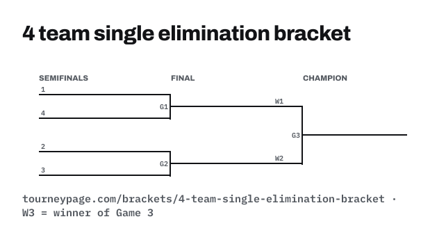 4 team single elimination bracket drawn as lines, with every game numbered