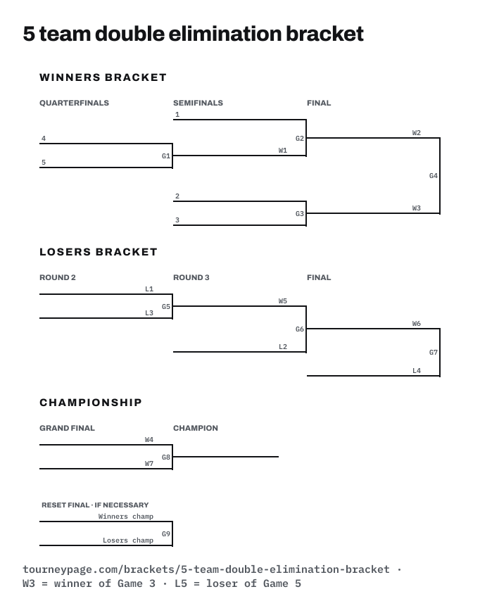 5 team double elimination bracket drawn as lines, with every game numbered