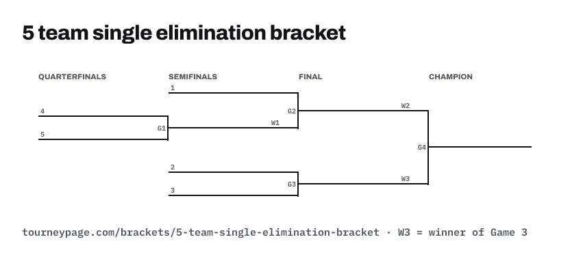 5 team single elimination bracket drawn as lines, with every game numbered
