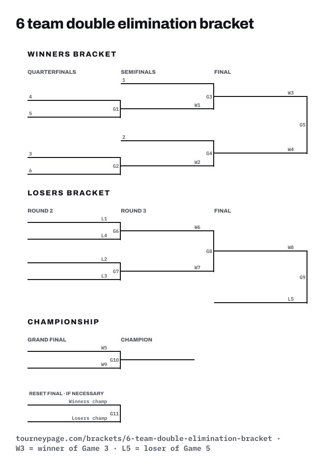6 team double elimination bracket drawn as lines, with every game numbered