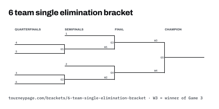 6 team single elimination bracket drawn as lines, with every game numbered