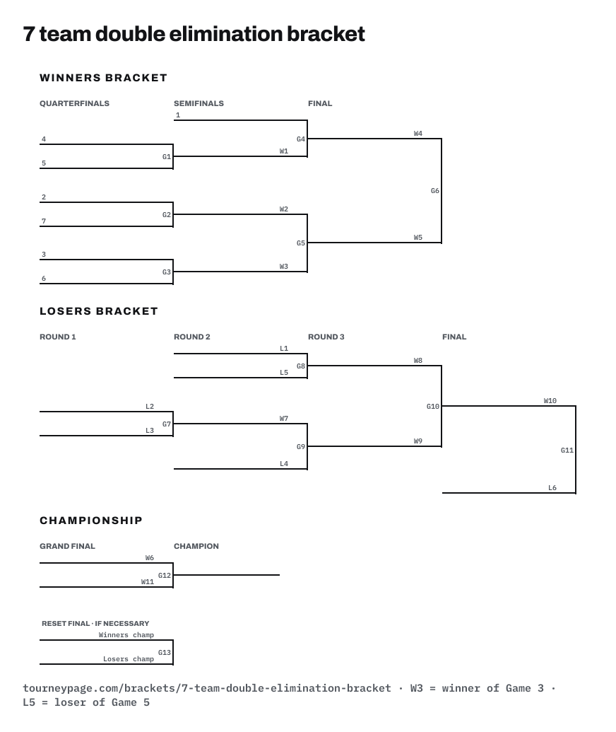 7 team double elimination bracket drawn as lines, with every game numbered