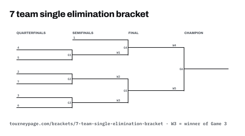 7 team single elimination bracket drawn as lines, with every game numbered