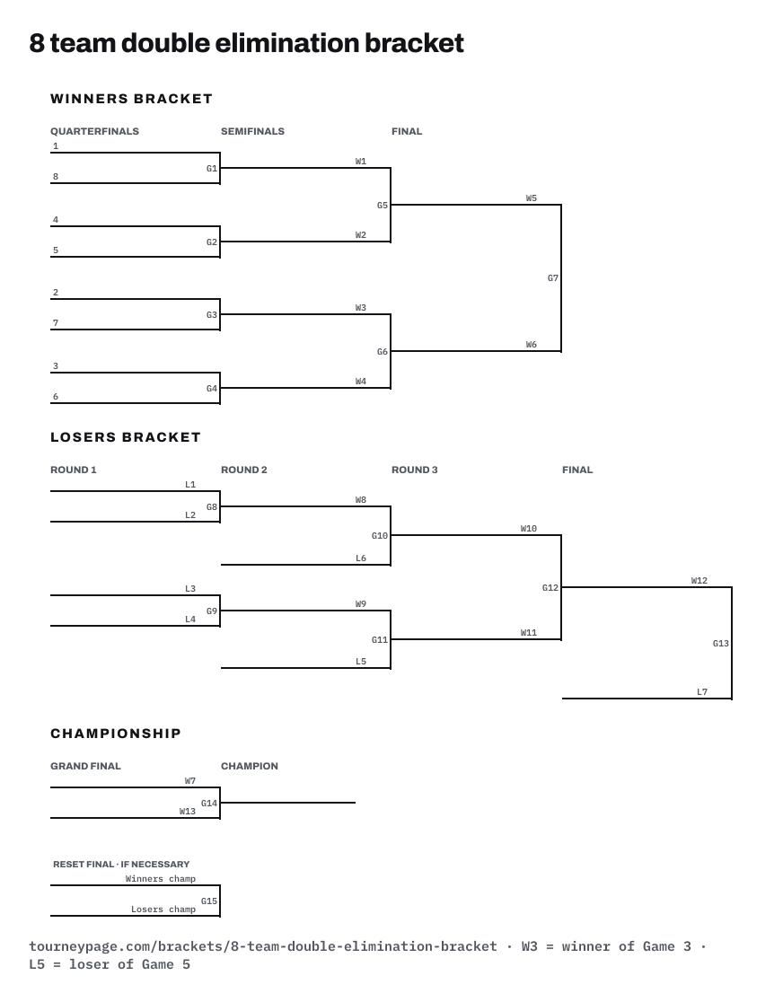 8 team double elimination bracket drawn as lines, with every game numbered