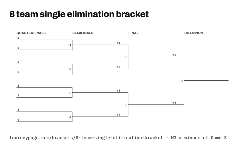 8 team single elimination bracket drawn as lines, with every game numbered