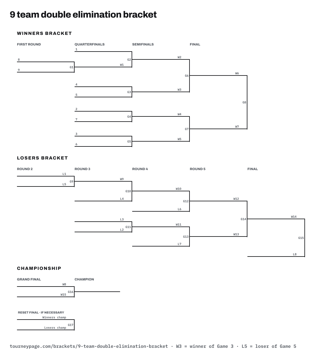 9 team double elimination bracket drawn as lines, with every game numbered