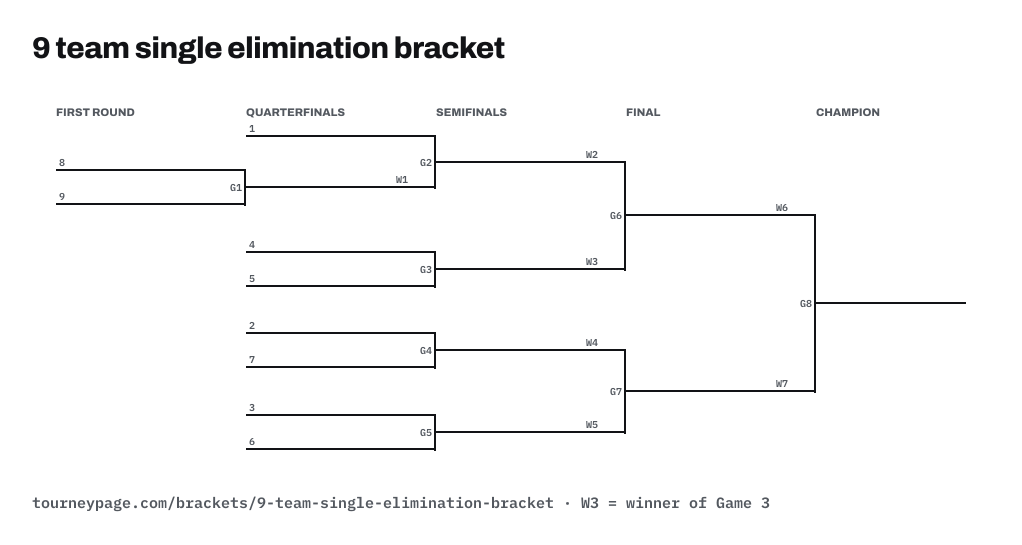 9 team single elimination bracket drawn as lines, with every game numbered
