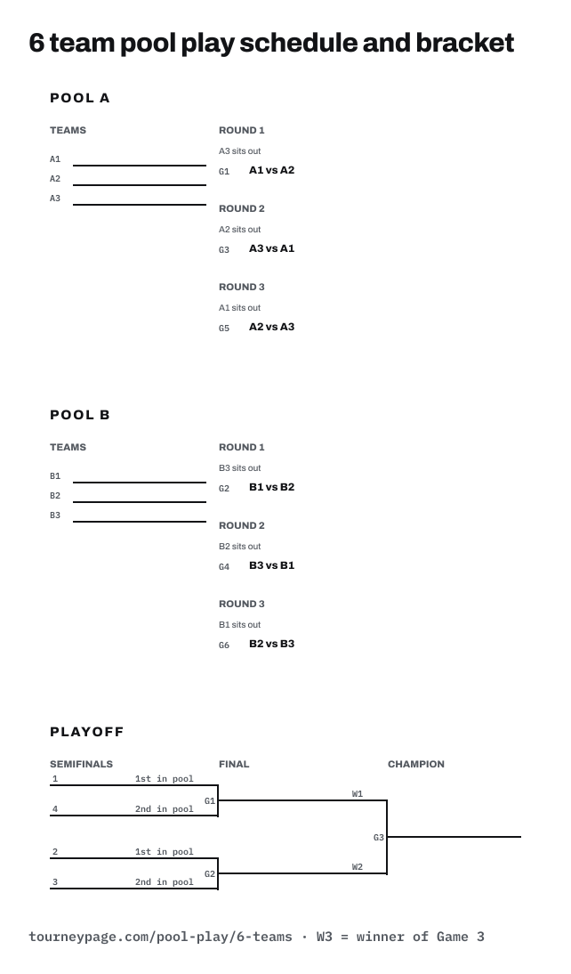 6 team pool play schedule and bracket: a page per pool with every game numbered, then the playoff bracket
