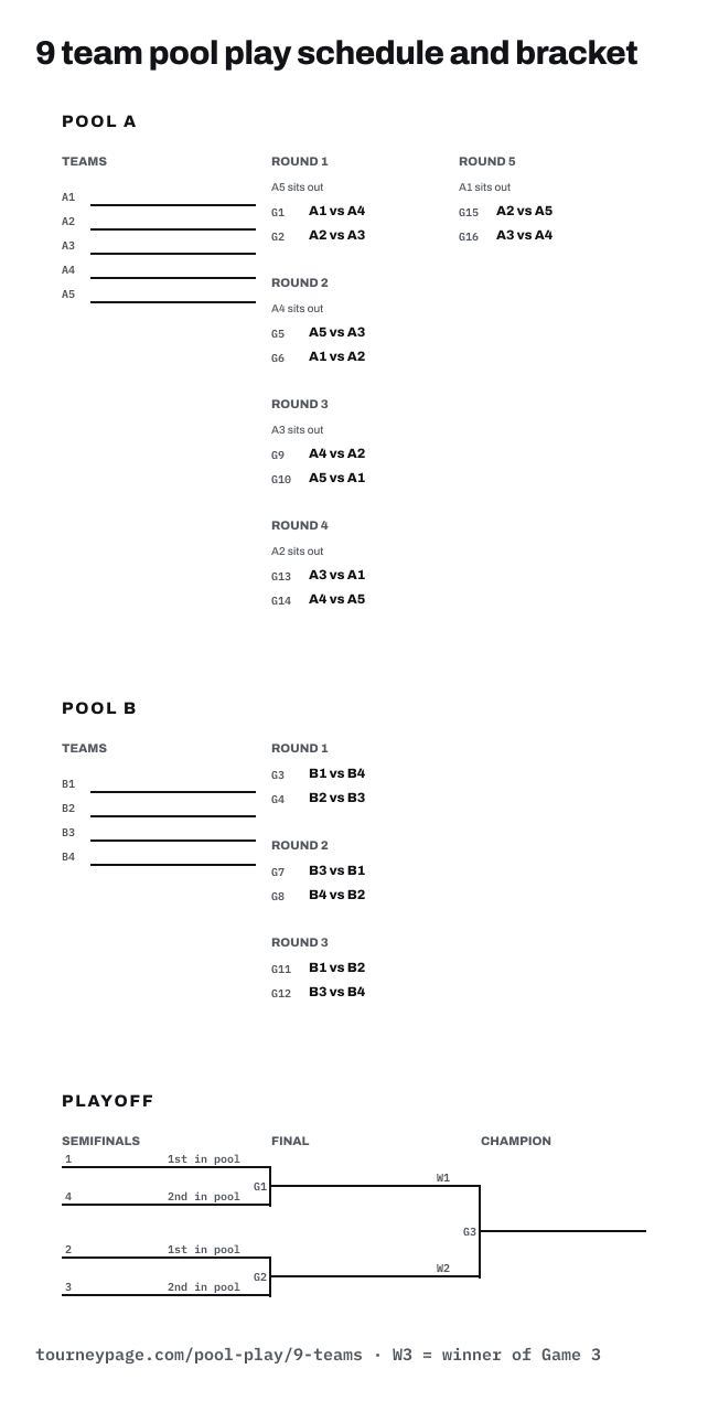 9 team pool play schedule and bracket: a page per pool with every game numbered, then the playoff bracket