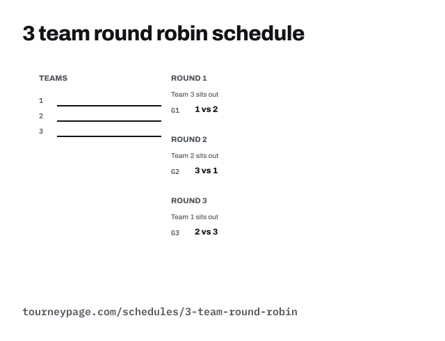 3 team round robin schedule: a numbered team key and every round's games