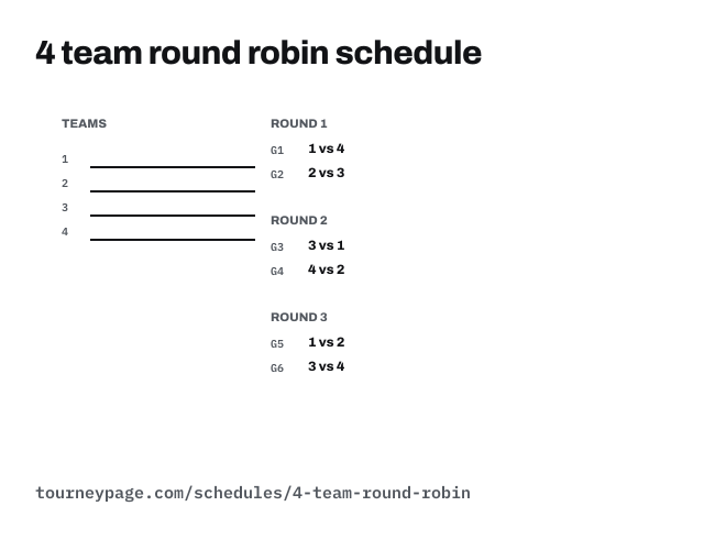 4 team round robin schedule: a numbered team key and every round's games