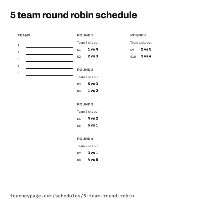 5 team round robin schedule: a numbered team key and every round's games